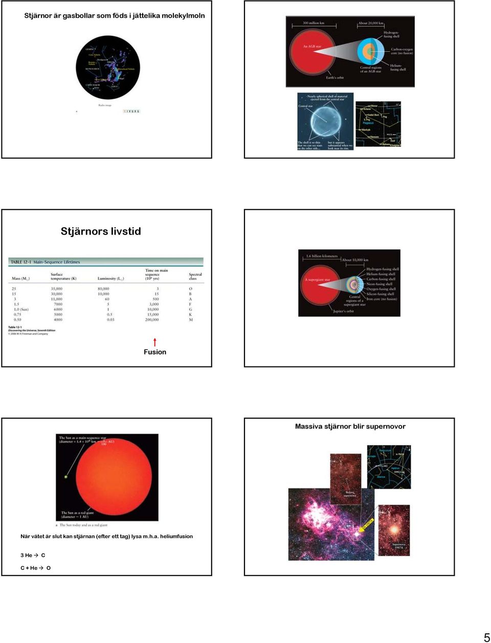 stjärnor blir supernovor När vätet är slut kan