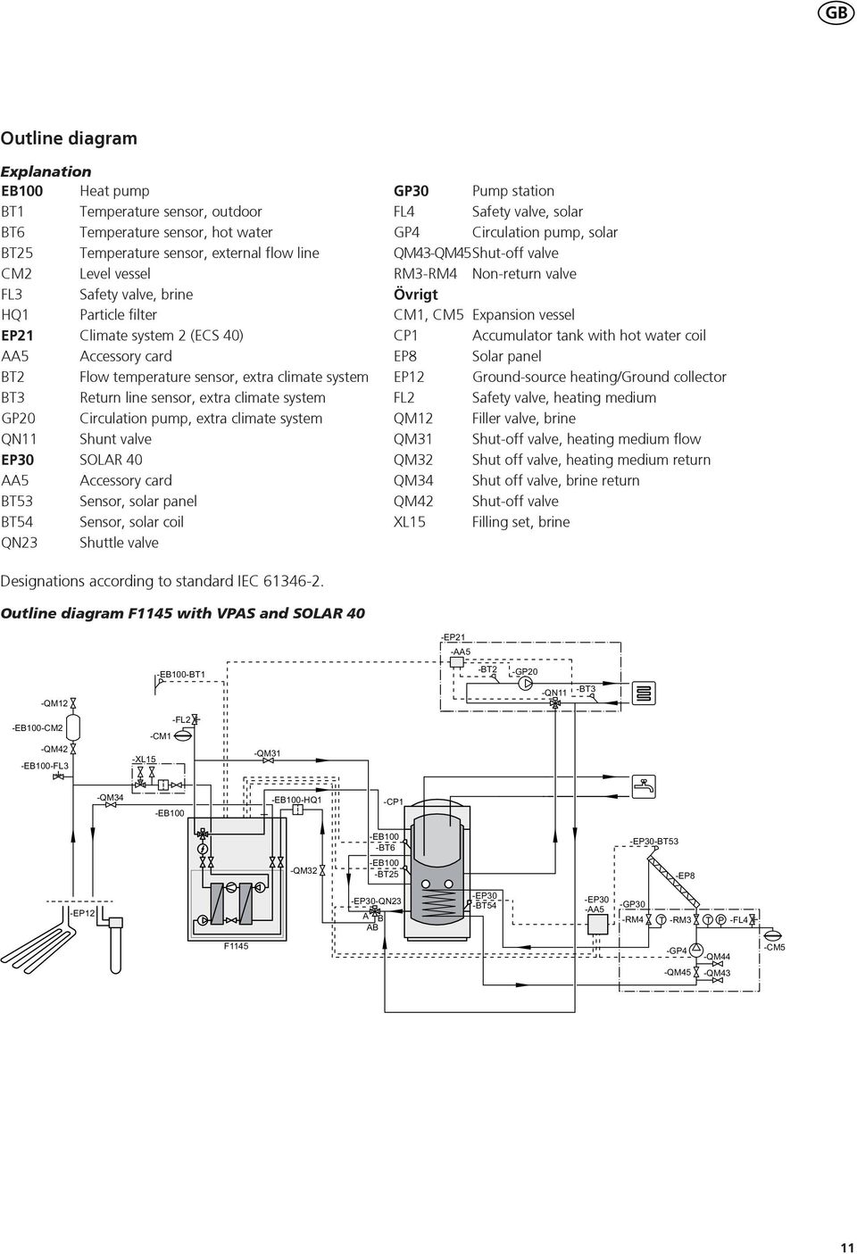 SOR 0 ccessory card T Sensor, solar panel T Sensor, solar coil QN Shuttle valve GP0 Pump station F Safety valve, solar GP Circulation pump, solar QM-QMShut-off valve RM-RM Non-return valve Övrigt CM,