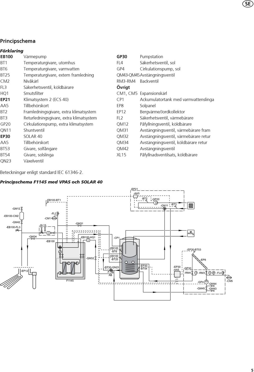 T Givare, solfångare T Givare, solslinga QN Växelventil GP0 Pumpstation F Säkerhetsventil, sol GP Cirkulationspump, sol QM-QMvstängningsventil RM-RM ackventil Övrigt CM, CM Expansionskärl CP