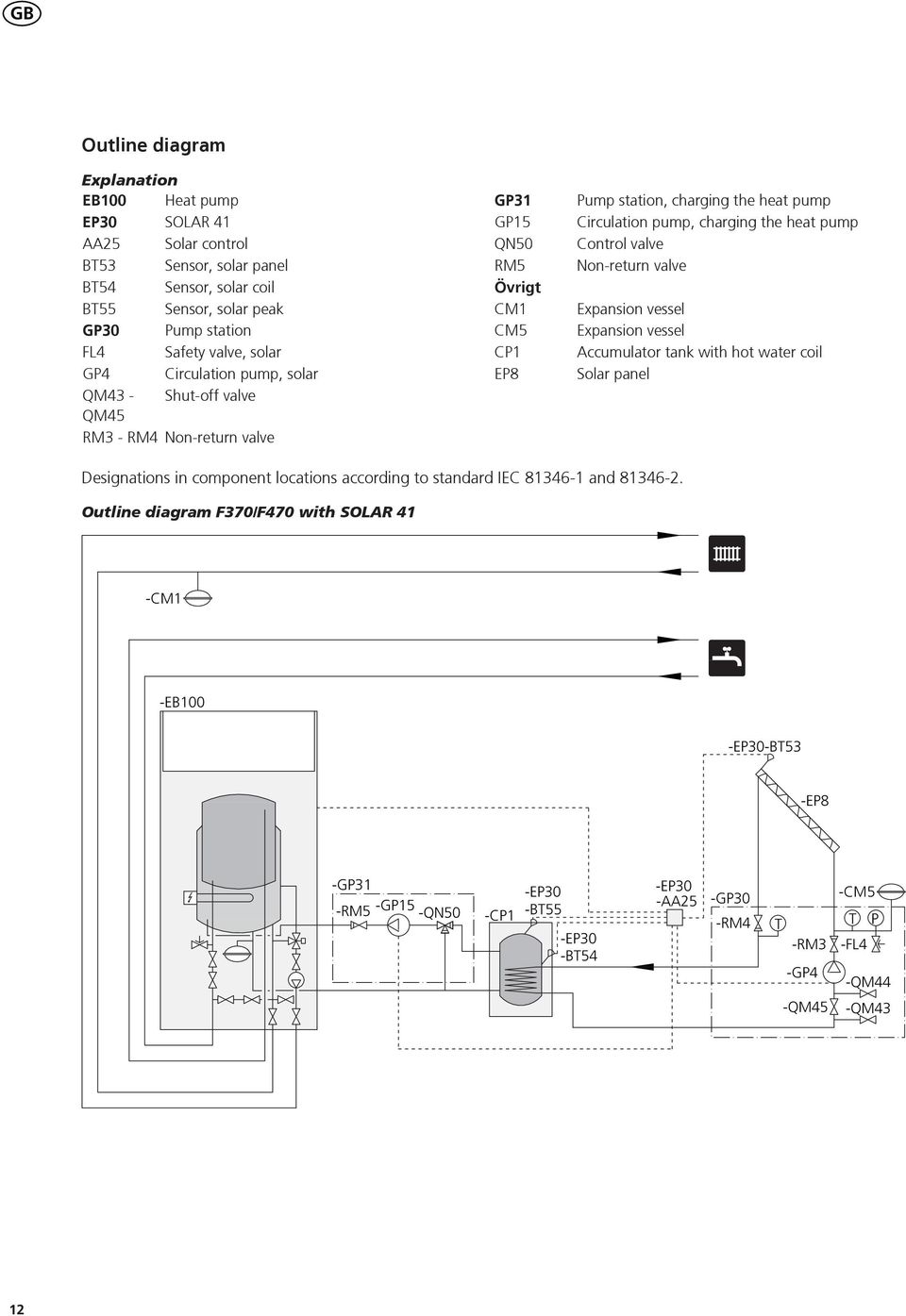 charging the heat pump Control valve Non-return valve Expansion vessel Expansion vessel Accumulator tank with hot water coil Solar panel Designations in component locations