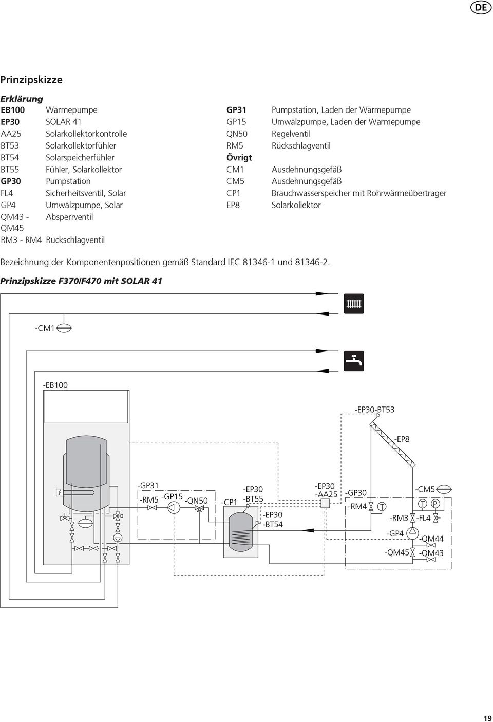 aden der Wärmepumpe Regelventil Rückschlagventil Ausdehnungsgefäß Ausdehnungsgefäß Brauchwasserspeicher mit Rohrwärmeübertrager Solarkollektor Bezeichnung der