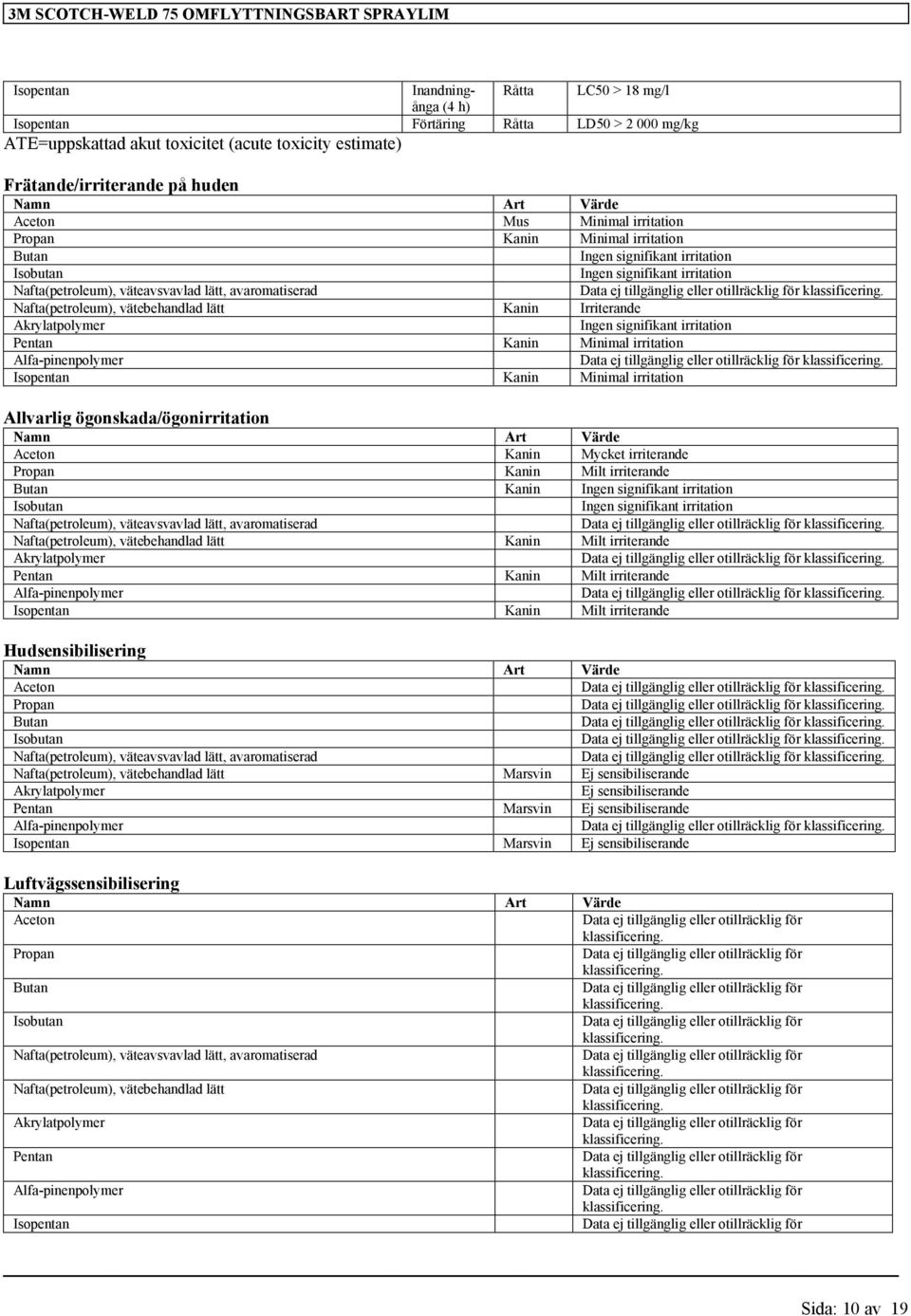 vätebehandlad lätt Kanin Irriterande Ingen signifikant irritation Pentan Kanin Minimal irritation Isopentan Kanin Minimal irritation Allvarlig ögonskada/ögonirritation Namn Art Värde Aceton Kanin