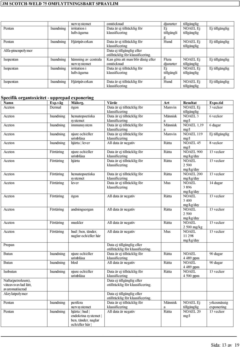 är ej tillräcklig för g Hund Flera djurarter Ej tillgängli g Hund Ej Ej Ej Ej Ej Specifik organtoxicitet - upprepad exponering Namn Exp.väg Målorg. Värde Art Resultat Expo.