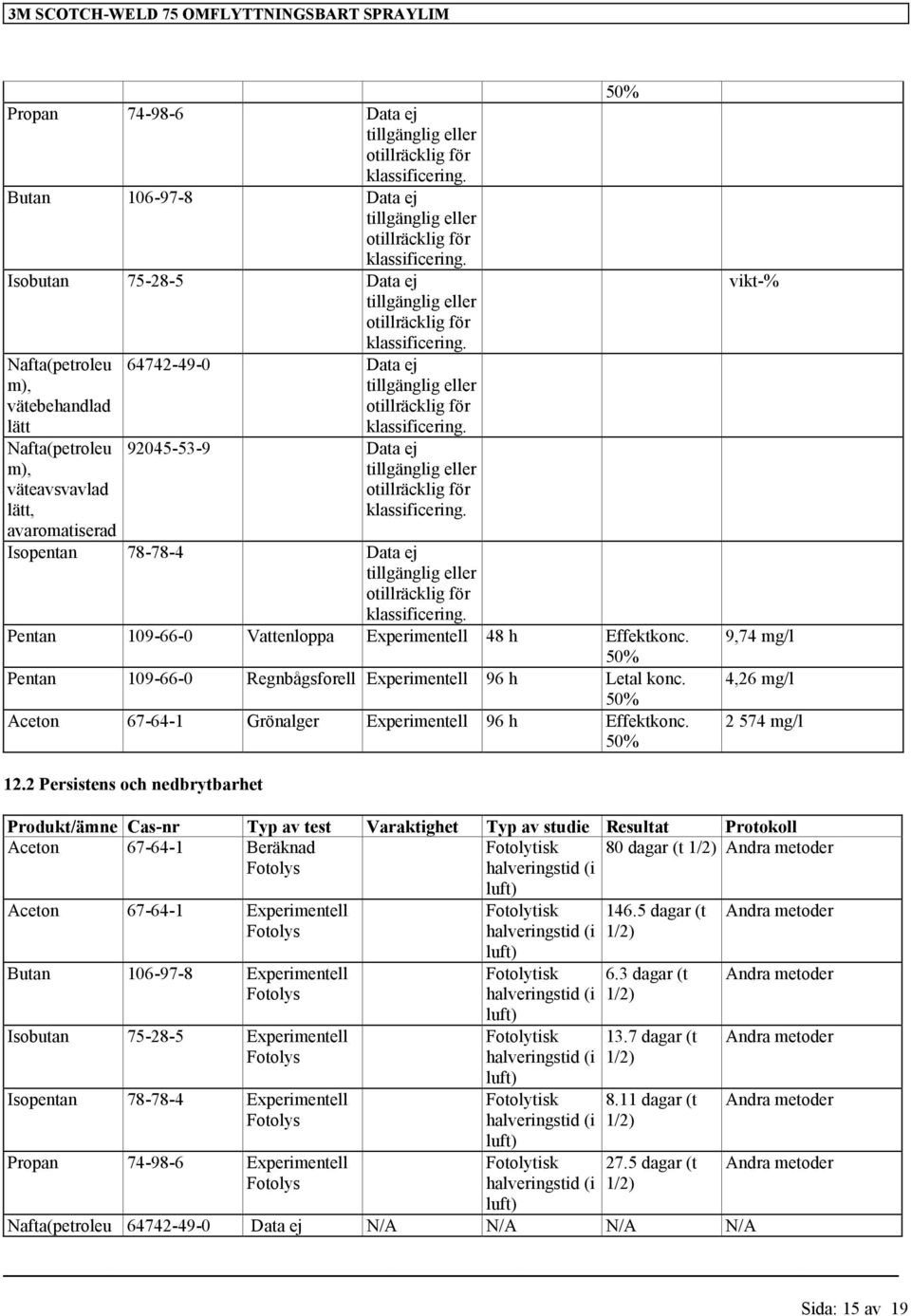 50% Aceton 67-64-1 Grönalger Experimentell 96 h Effektkonc. 50% 50% vikt-% 9,74 4,26 2 574 12.