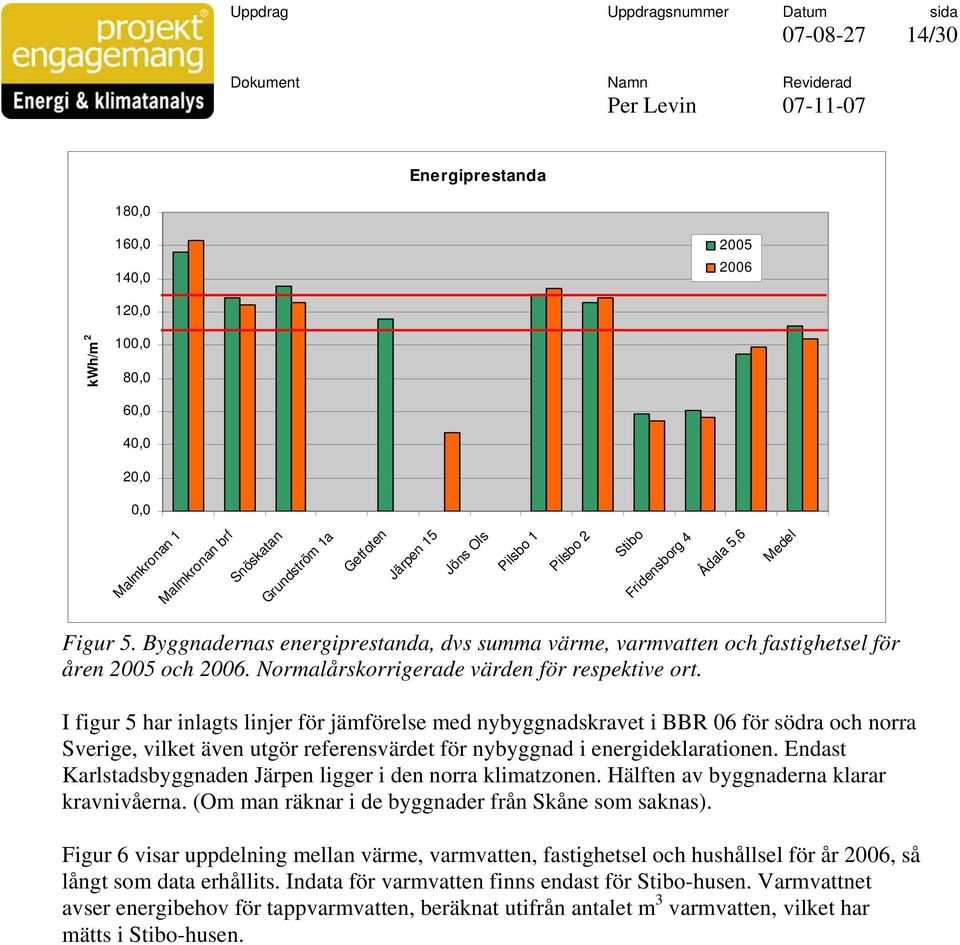 I figur 5 har inlagts linjer för jämförelse med nybyggnadskravet i BBR 06 för södra och norra Sverige, vilket även utgör referensvärdet för nybyggnad i energideklarationen.