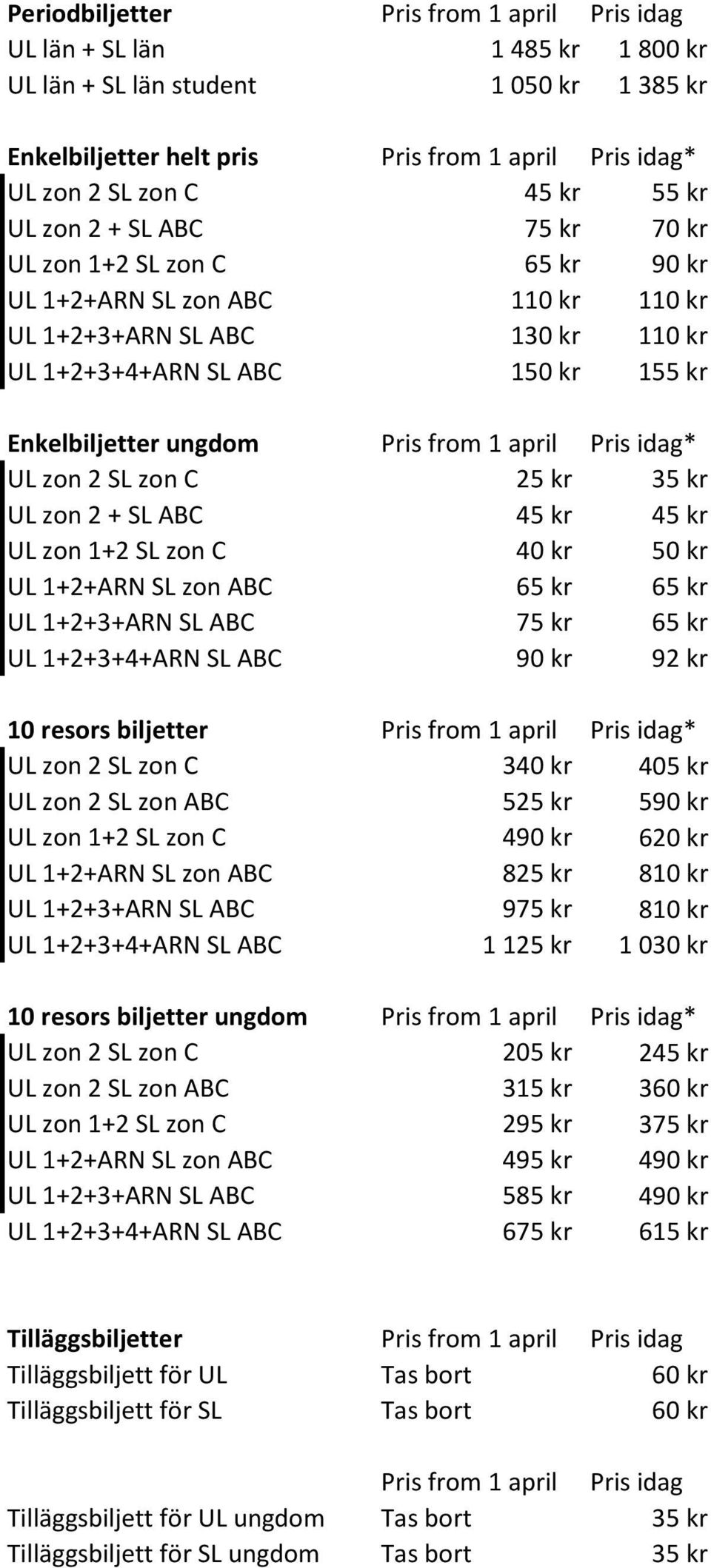 Pris from 1 april Pris idag* UL zon 2 SL zon C 25 kr 35 kr UL zon 2 + SL ABC 45 kr 45 kr UL zon 1+2 SL zon C 40 kr 50 kr UL 1+2+ARN SL zon ABC 65 kr 65 kr UL 1+2+3+ARN SL ABC 75 kr 65 kr UL