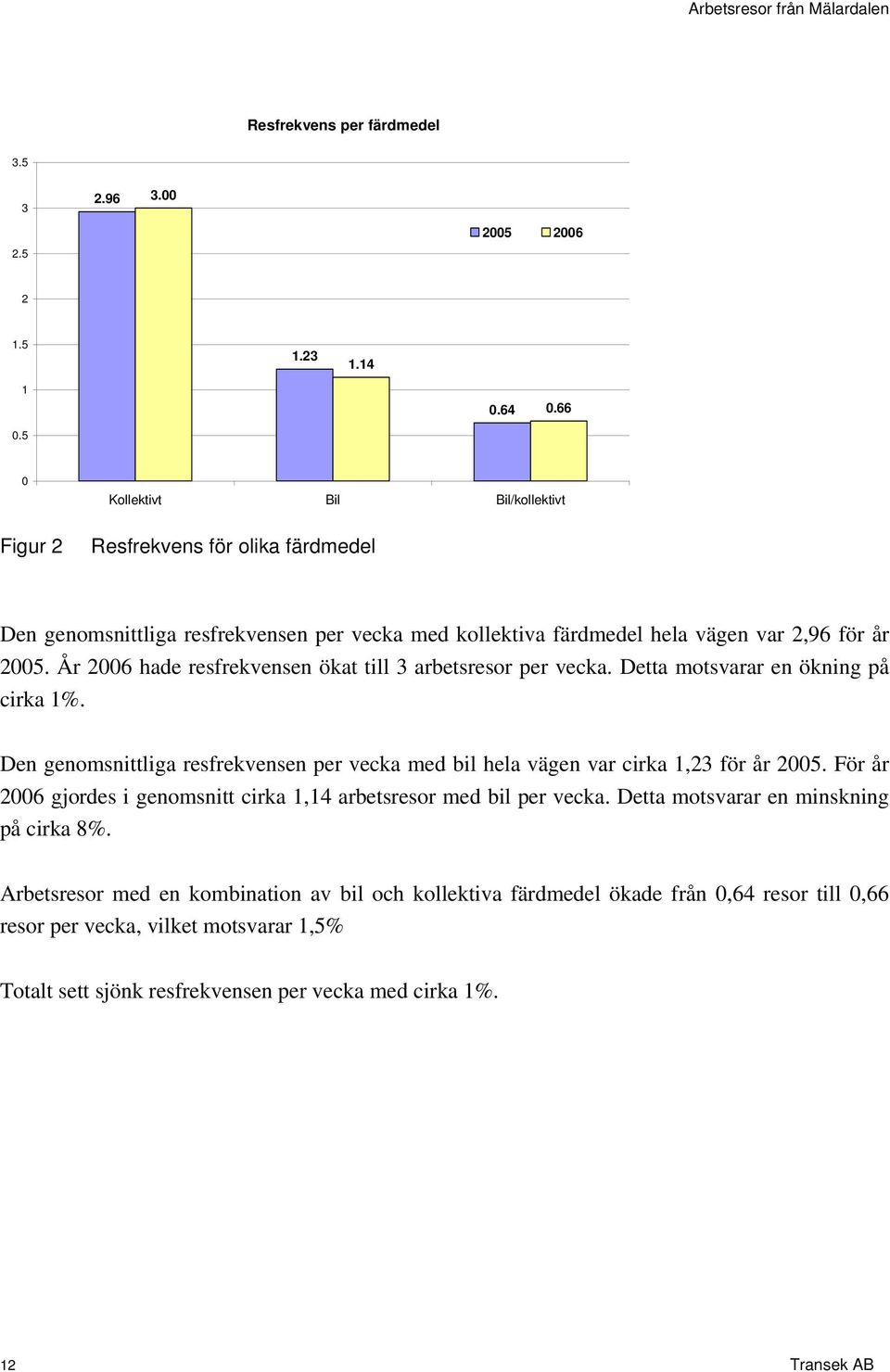 År 2006 hade resfrekvensen ökat till 3 arbetsresor per vecka. Detta motsvarar en ökning på cirka 1%. Den genomsnittliga resfrekvensen per vecka med bil hela vägen var cirka 1,23 för år 2005.