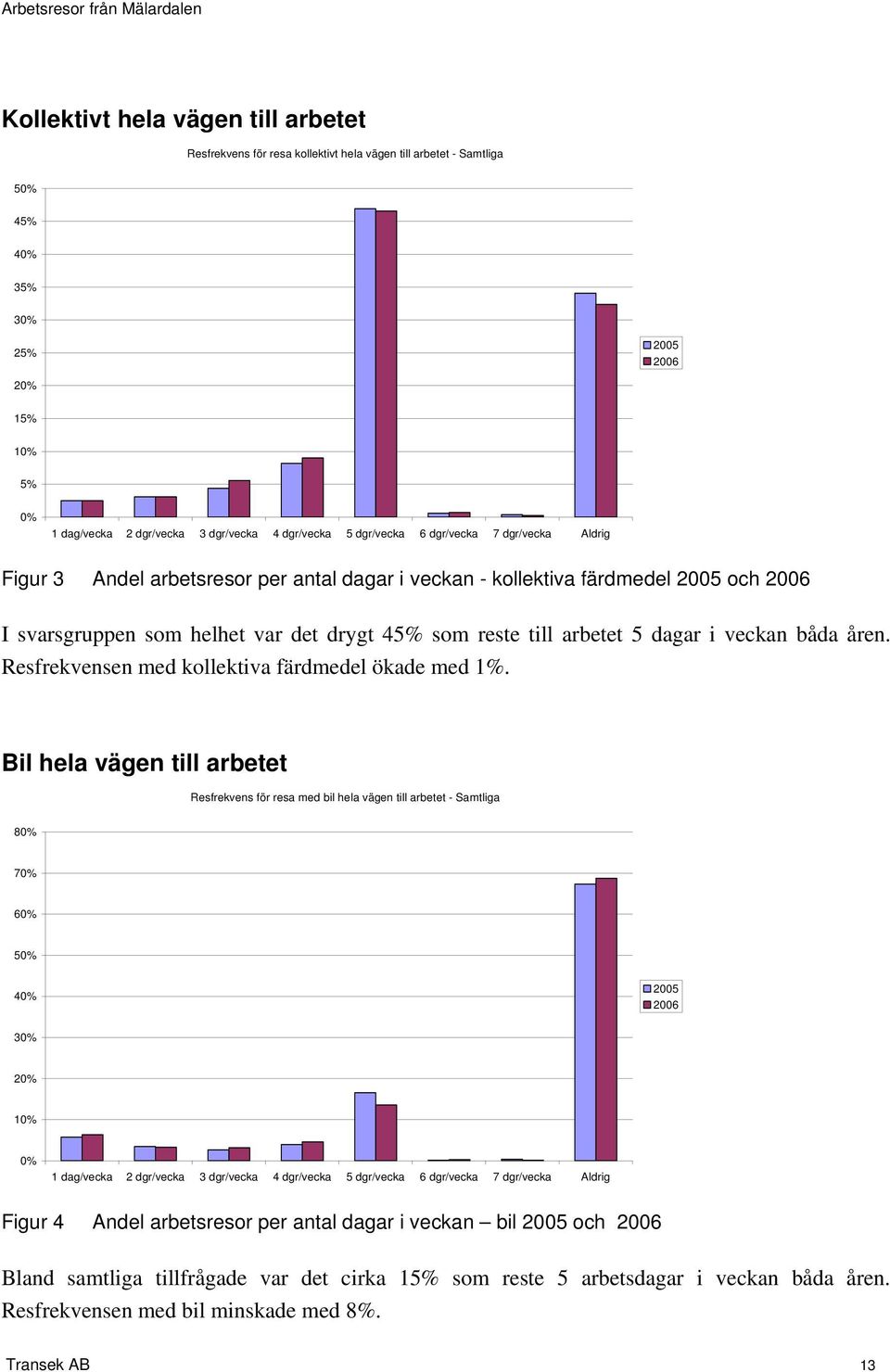 arbetet 5 dagar i veckan båda åren. Resfrekvensen med kollektiva färdmedel ökade med 1%.