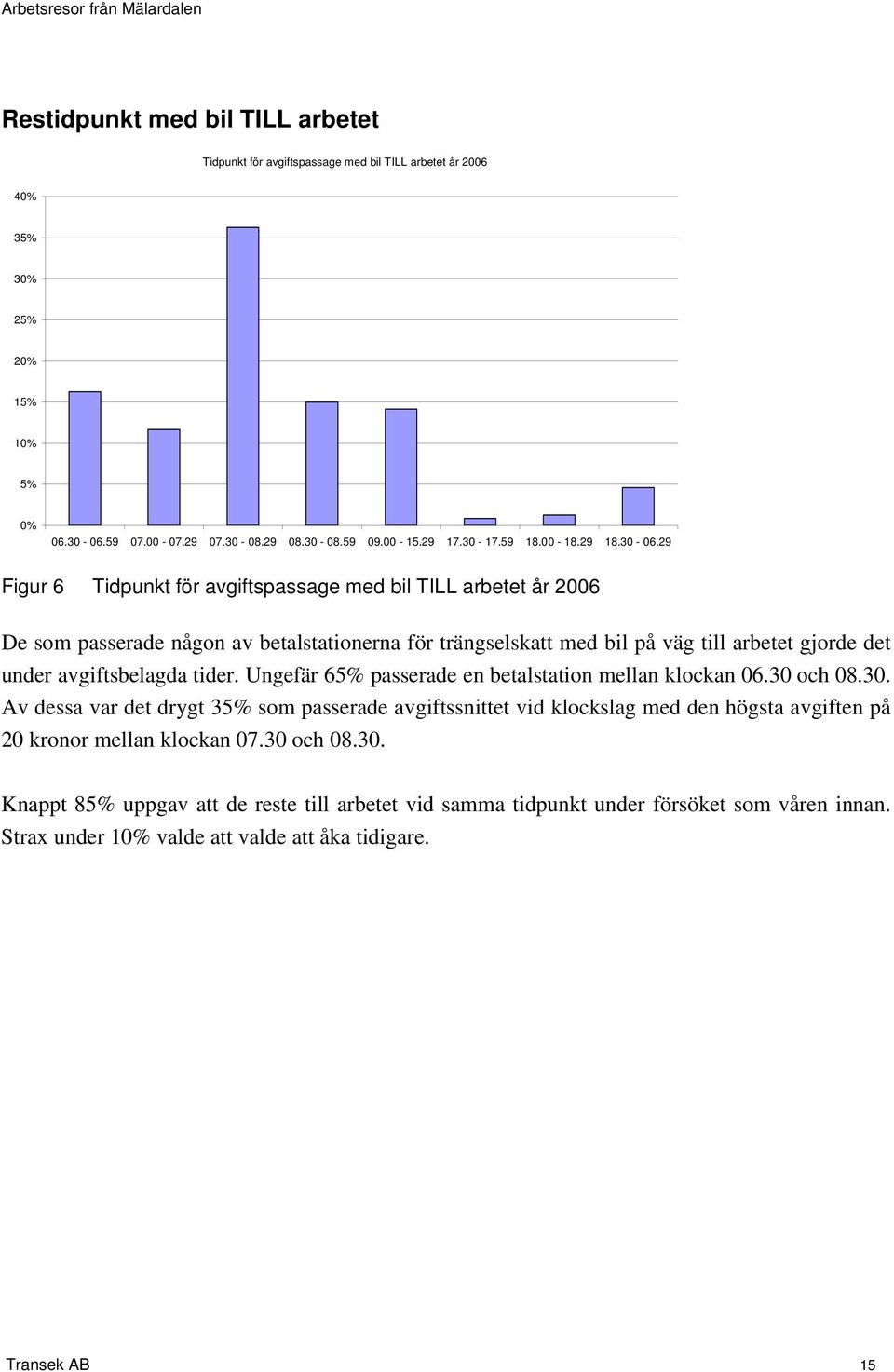 29 Figur 6 Tidpunkt för avgiftspassage med bil TILL arbetet år 2006 De som passerade någon av betalstationerna för trängselskatt med bil på väg till arbetet gjorde det under avgiftsbelagda tider.