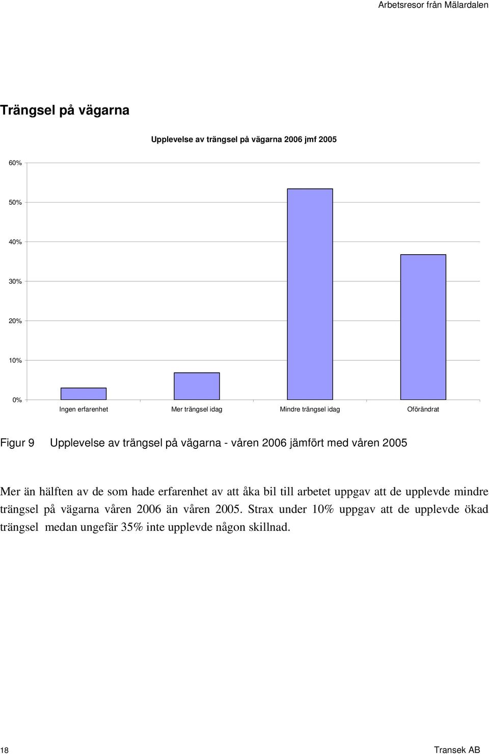 hälften av de som hade erfarenhet av att åka bil till arbetet uppgav att de upplevde mindre trängsel på vägarna våren 2006