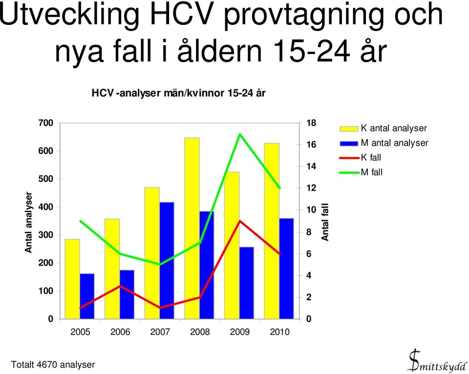 analyser 600 500 400 300 200 16 14 12 10 8 6 4 Antal fall M antal