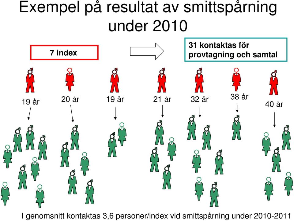 20 år 19 år 21 år 32 år 38 år 40 år I genomsnitt