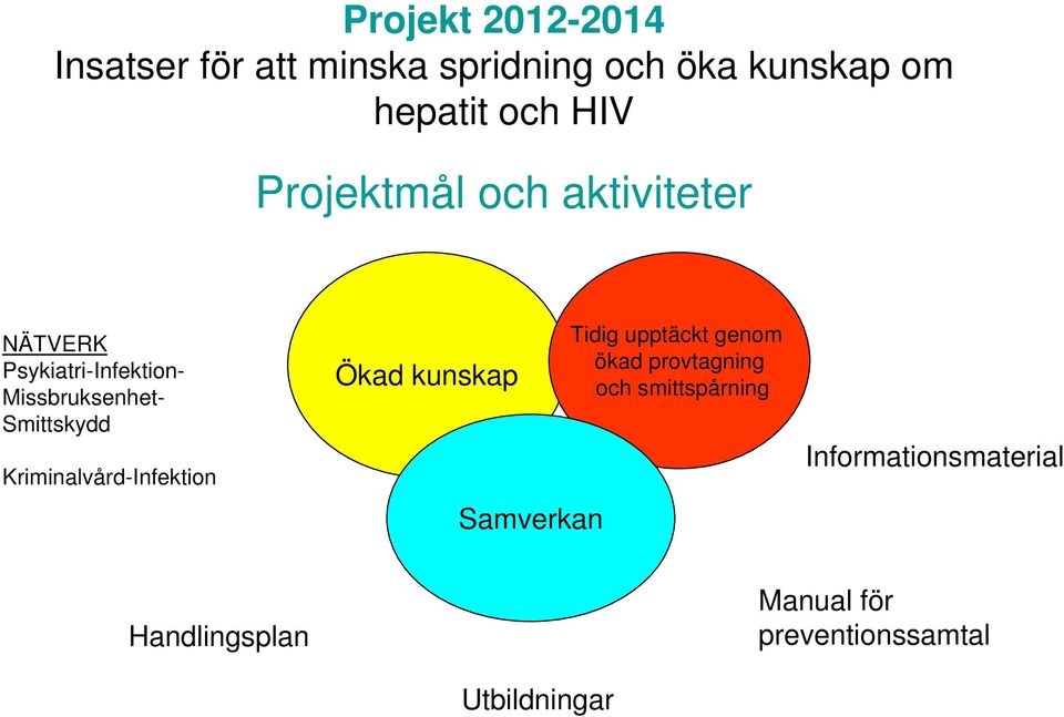 Kriminalvård-Infektion Ökad kunskap Samverkan Tidig upptäckt genom ökad provtagning