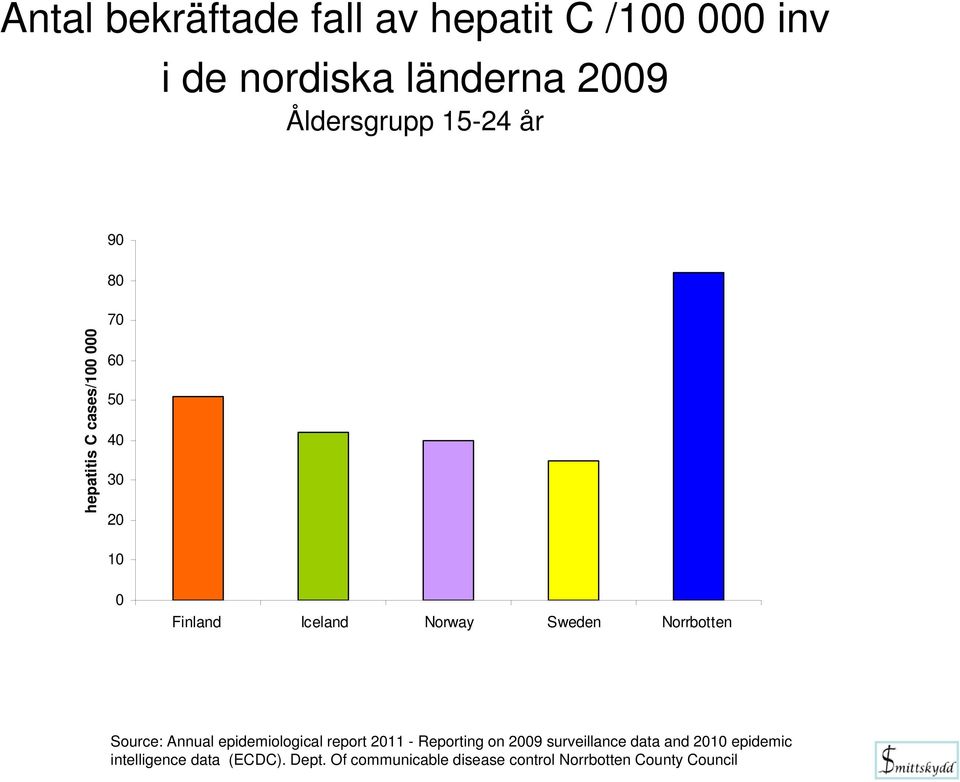 Norrbotten Source: Annual epidemiological report 2011 - Reporting on 2009 surveillance data and