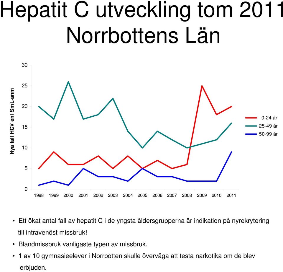 i de yngsta åldersgrupperna är indikation på nyrekrytering till intravenöst missbruk!