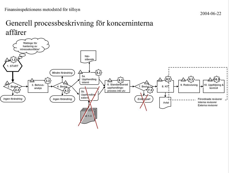 2. Beslut 3. Behovs- 4. 4. Beslut upphandlingsprocess inkl utv 7.3 Upphandling externt 7. 7. Beslut analys 2.3 4.3 5b.