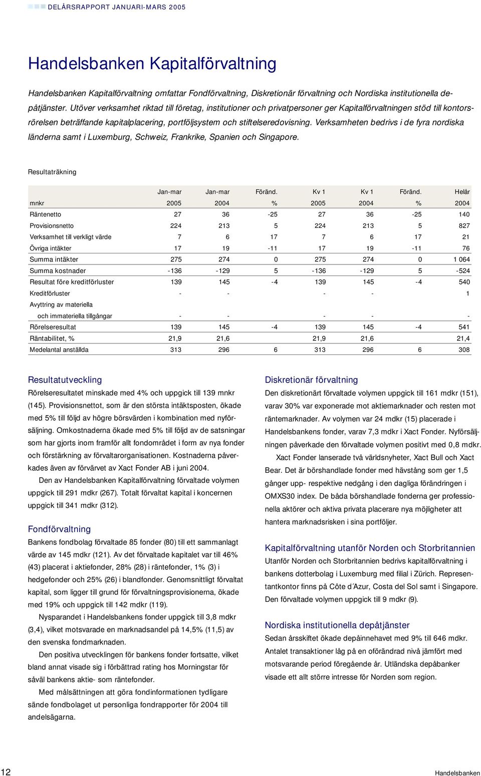 Verksamheten bedrivs i de fyra nordiska länderna samt i Luxemburg, Schweiz, Frankrike, Spanien och Singapore. Resultaträkning Jan-mar Jan-mar Föränd. Kv 1 Kv 1 Föränd.