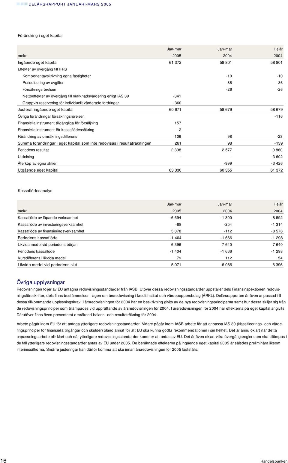 ingående eget kapital 60 671 58 679 58 679 Övriga förändringar försäkringsrörelsen -116 Finansiella instrument tillgängliga för försäljning 157 Finansiella instrument för kassaflödessäkring -2