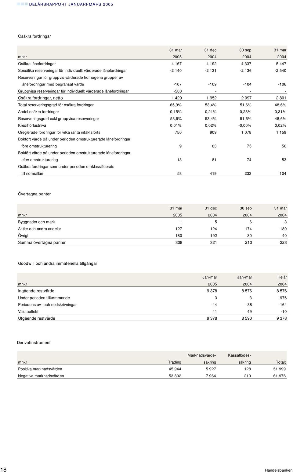 Osäkra fordringar, netto 1 420 1 952 2 097 2 801 Total reserveringsgrad för osäkra fordringar 65,9% 53,4% 51,6% 48,6% Andel osäkra fordringar 0,15% 0,21% 0,23% 0,31% Reserveringsgrad exkl gruppvisa