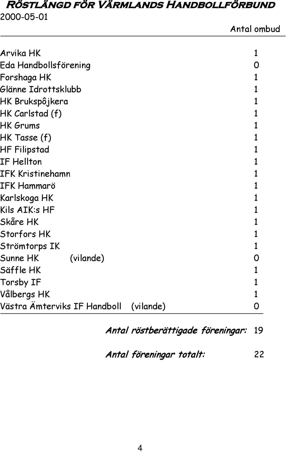 IFK Hammarö 1 Karlskoga HK 1 Kils AIK:s HF 1 Skåre HK 1 Storfors HK 1 Strömtorps IK 1 Sunne HK (vilande) 0 Säffle HK 1