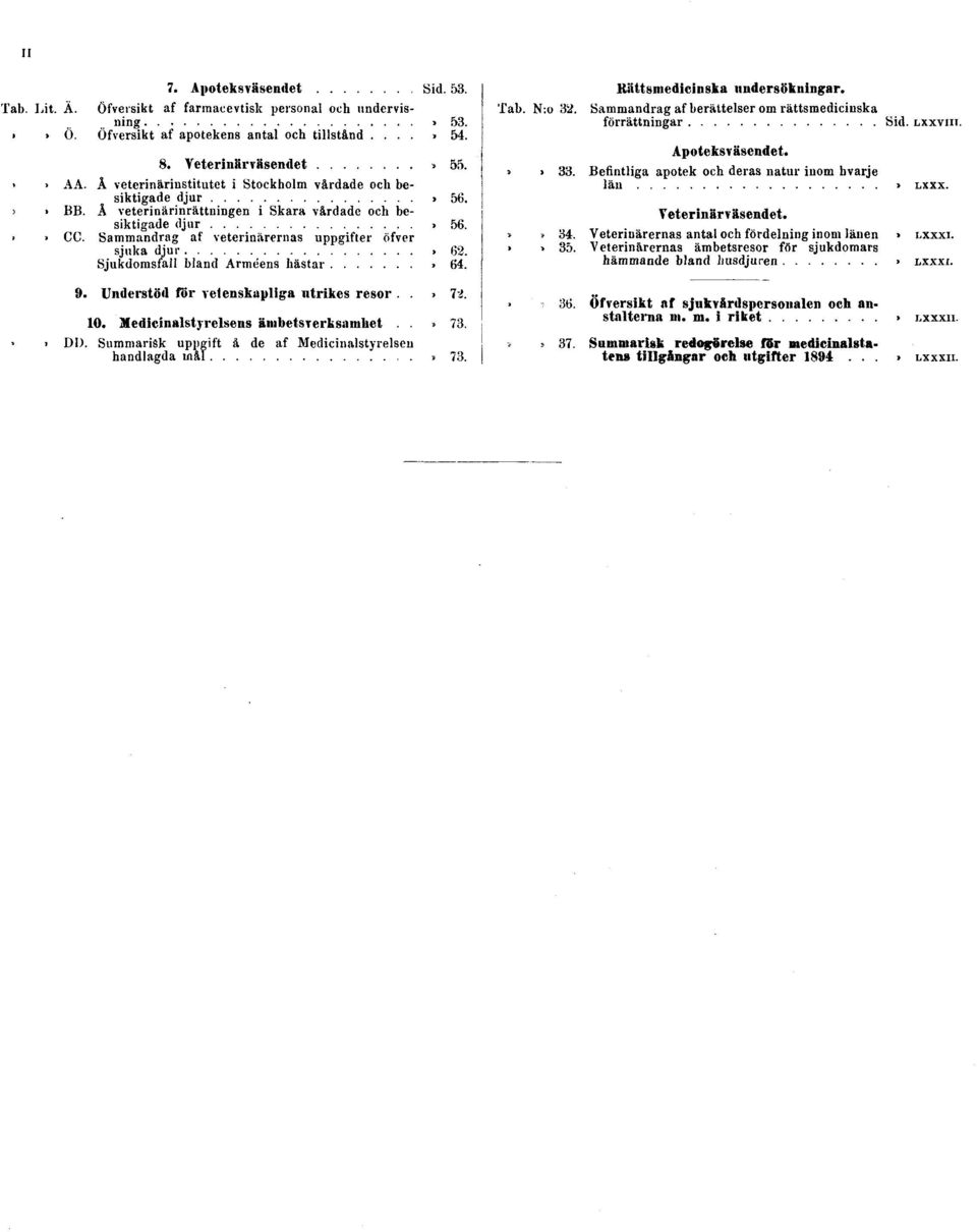 Sammandrag af veterinärernas uppgifter öfver sjuka djur» 62. Sjukdomsfall bland Arméens hästar.64. 9. Understöd för vetenskapliga utrikes resor..» 72. 10. Medicinalstyrelsens ämbetsverksamhet»73.» DD.