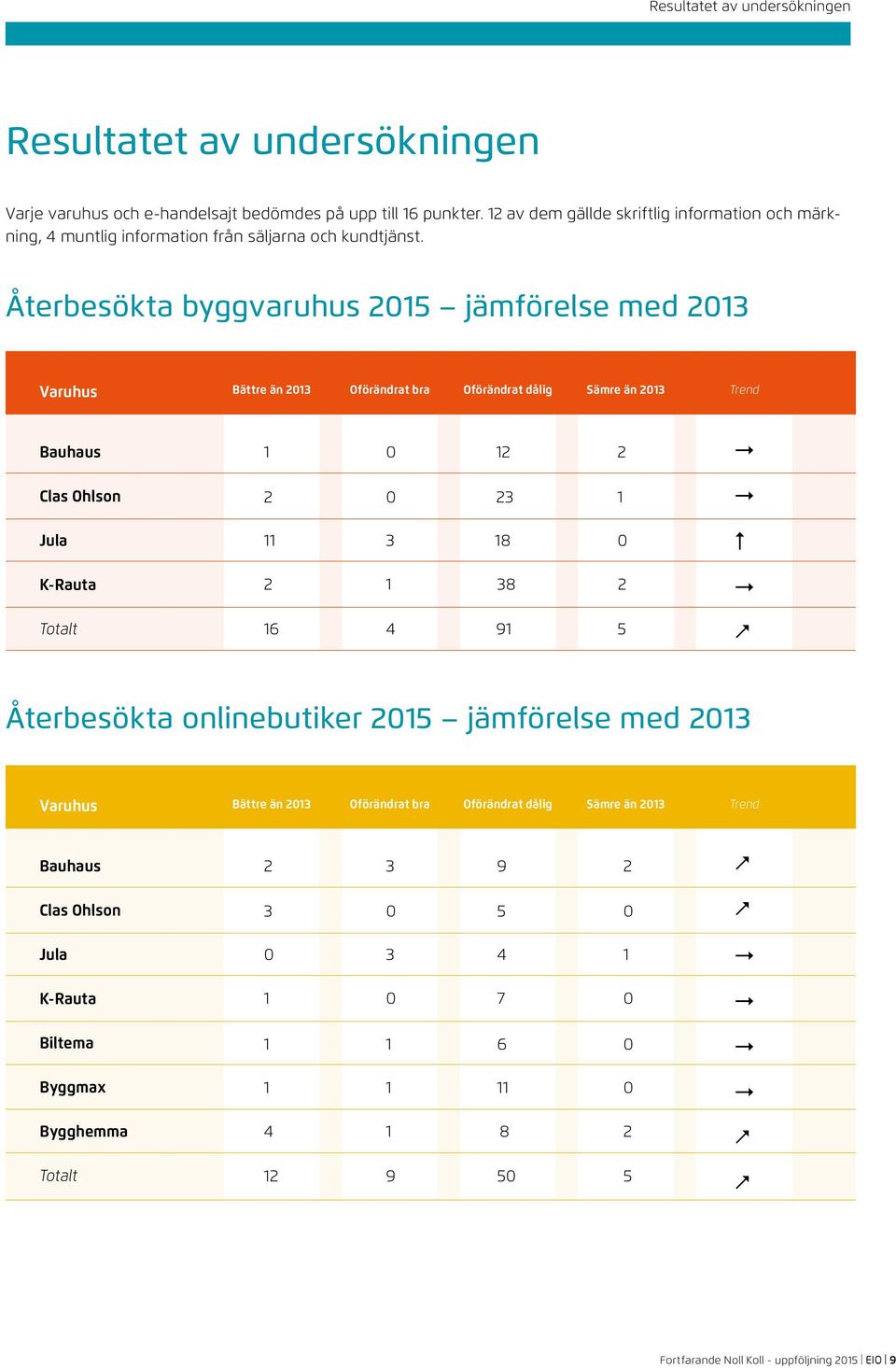 Återbesökta byggvaruhus 2015 jämförelse med 2013 Varuhus Bättre än 2013 Oförändrat bra Oförändrat dålig Sämre än 2013 Trend Bauhaus Clas Ohlson Jula K-Rauta Totalt 1 0 12 2 2
