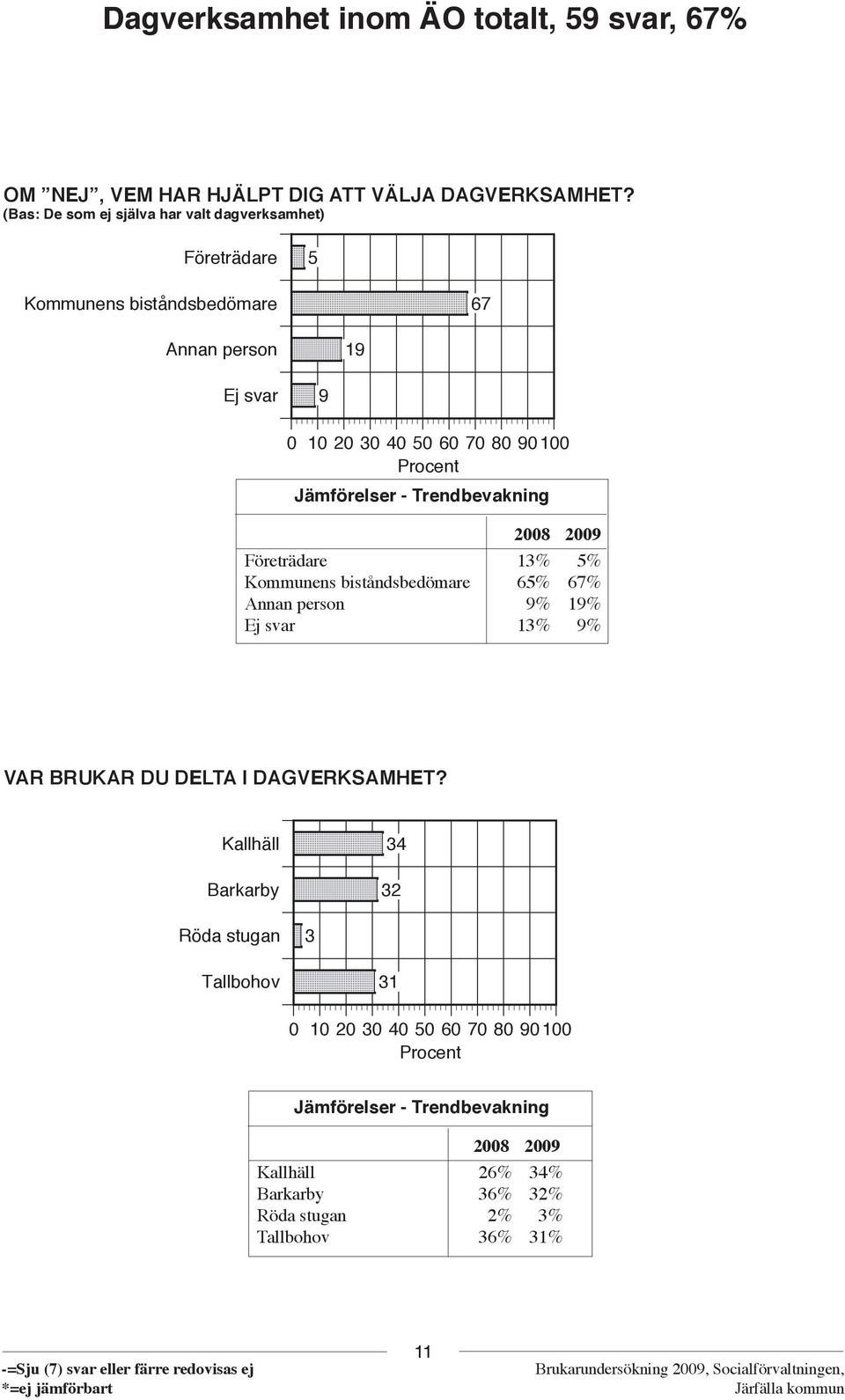 Procent Jämförelser - Trendbevakning 2008 Företrädare 1 Kommunens biståndsbedömare 6 67% Annan person 9% 19% Ej svar 1 9% VAR BRUKAR DU DELTA I