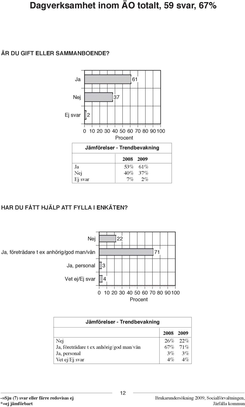 7% 2% HAR DU FÅTT HJÄLP ATT FYLLA I ENKÄTEN?