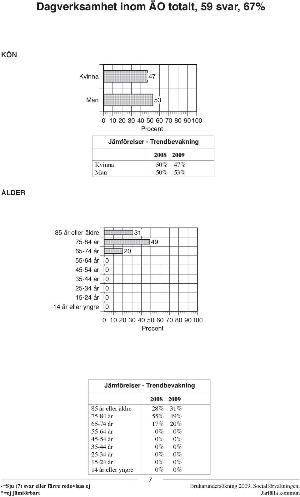 15-24 år 14 år eller yngre 0 0 0 0 0 0 20 31 49 0 10 20 30 40 50 60 70 80 90100 Procent Jämförelser - Trendbevakning