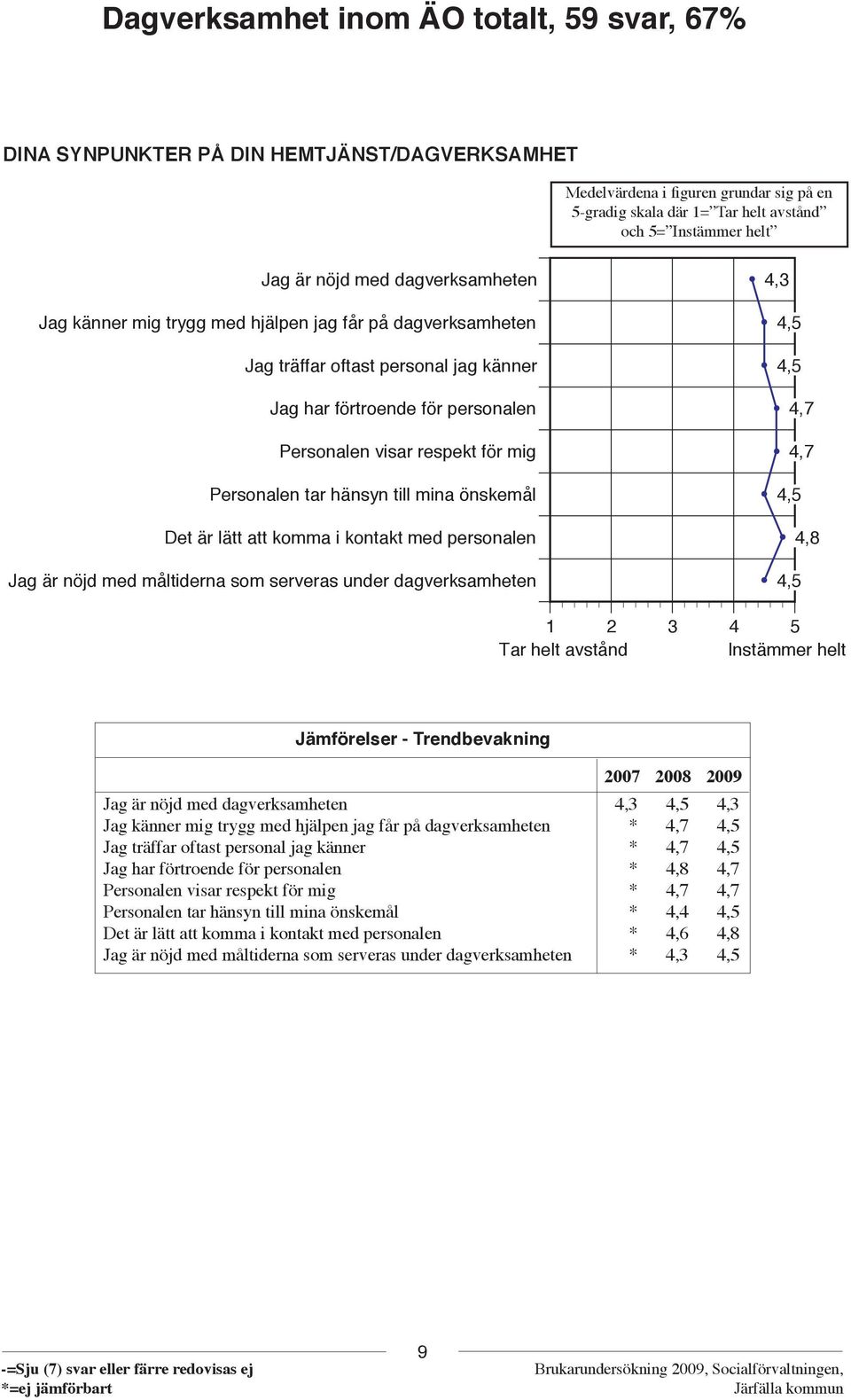 hänsyn till mina önskemål Det är lätt att komma i kontakt med personalen g är nöjd med måltiderna som serveras under dagverksamheten 4,7 4,7 4,8 1 2 3 4 5 Tar helt avstånd Instämmer helt Jämförelser