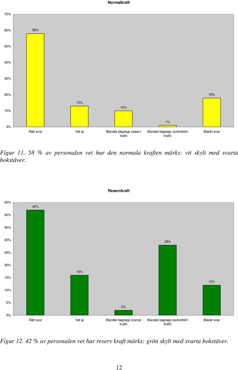 Reservkraft 45% 42% 40% 35% 30% 28% 25% 20% 15% 10% 16% 12% 5% 2% 0% Rätt svar Vet ej Blandat begrepp (nornal kraft) Blandat