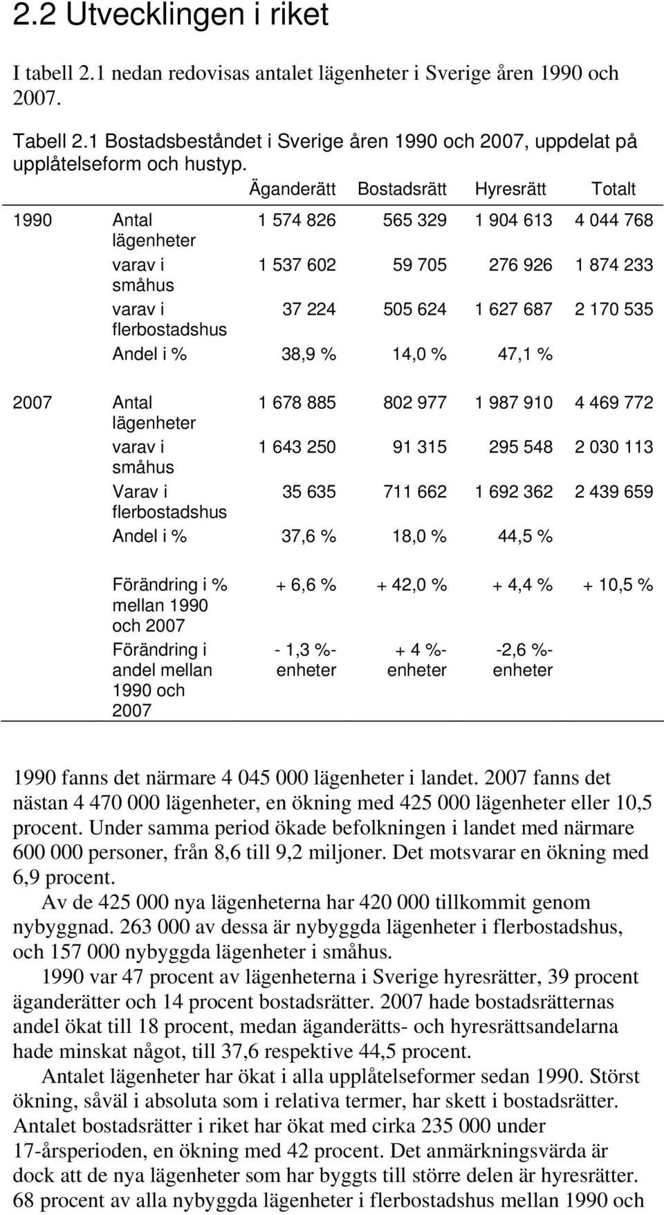 flerbostadshus Andel i % 38,9 % 14,0 % 47,1 % 2007 Antal 1 678 885 802 977 1 987 910 4 469 772 lägenheter varav i 1 643 250 91 315 295 548 2 030 113 småhus Varav i 35 635 711 662 1 692 362 2 439 659