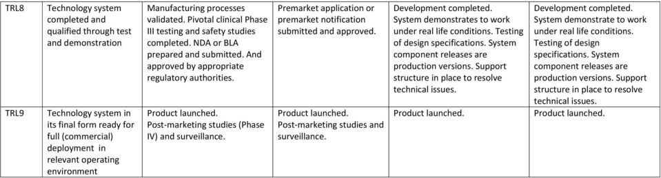 Post-marketing studies (Phase IV) and surveillance. Premarket application or premarket notification submitted and approved. Post-marketing studies and surveillance. Development completed.