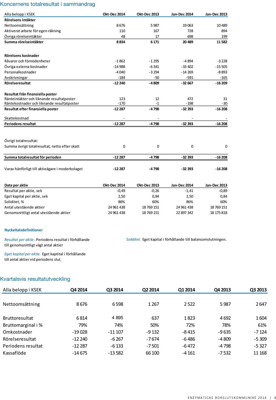 kostnader 14 988 6 341 33 402 15 505 Personalkostnader 4 040 3 294 14 269 8 893 Avskrivningar 184 50 591 165 Rörelseresultat 12 240 4 809 32 667 16 209 Resultat från finansiella poster Ränteintäkter