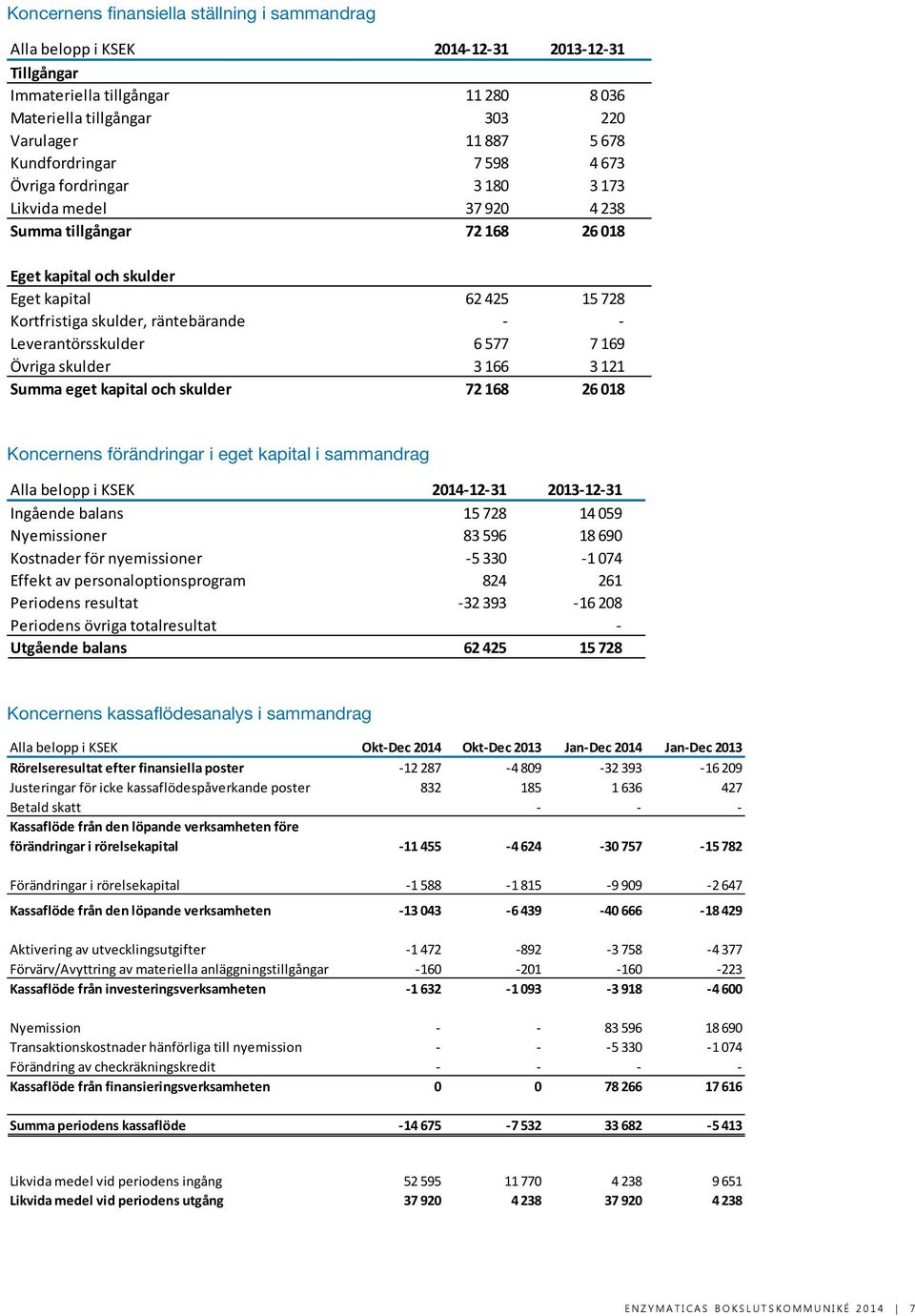 räntebärande Leverantörsskulder 6 577 7 169 Övriga skulder 3 166 3 121 Summa eget kapital och skulder 72 168 26 018 Koncernens förändringar i eget kapital i sammandrag Alla belopp i KSEK 2014 12 31