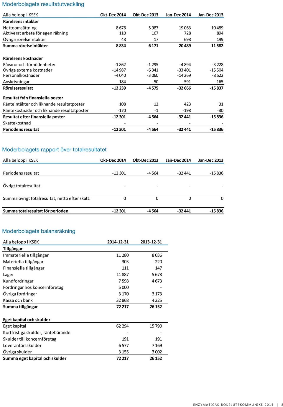 987 6 341 33 401 15 504 Personalkostnader 4 040 3 060 14 269 8 522 Avskrivningar 184 50 591 165 Rörelseresultat 12 239 4 575 32 666 15 837 Resultat från finansiella poster Ränteintäkter och liknande