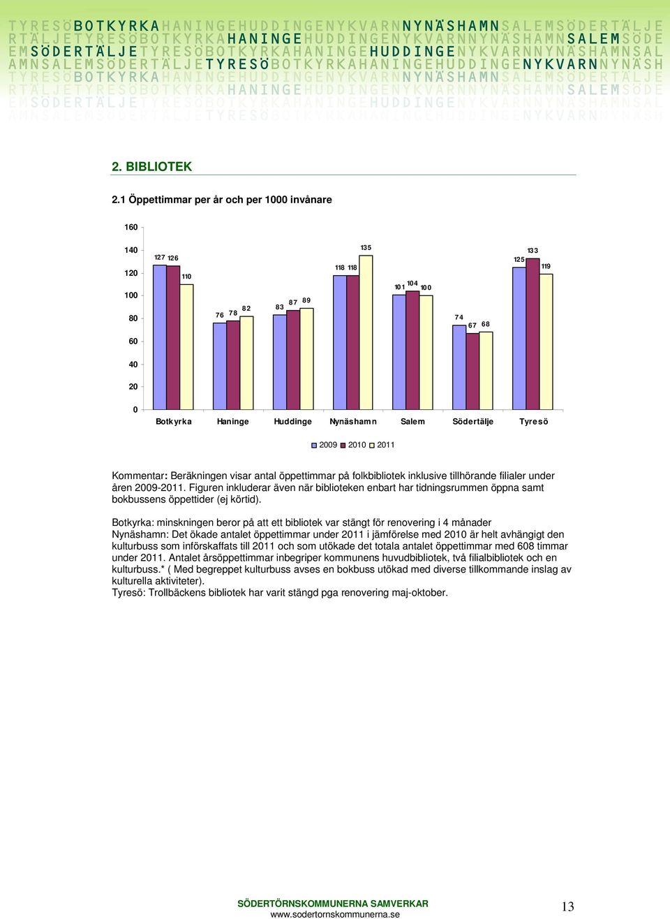 folkbibliotek inklusive tillhörande filialer under åren 29-211. Figuren inkluderar även när biblioteken enbart har tidningsrummen öppna samt bokbussens öppettider (ej körtid).
