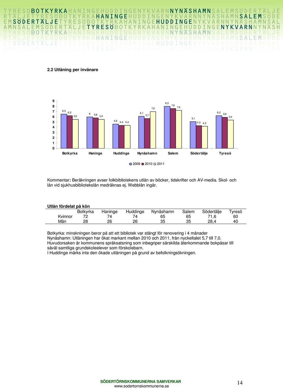 Utlån fördelat på kön Kvinnor 72 74 74 65 65 71,6 6 Män 28 26 26 35 35 28,4 4 Botkyrka: minskningen beror på att ett bibliotek var stängt för renovering i 4 månader Nynäshamn: Utlåningen har ökat