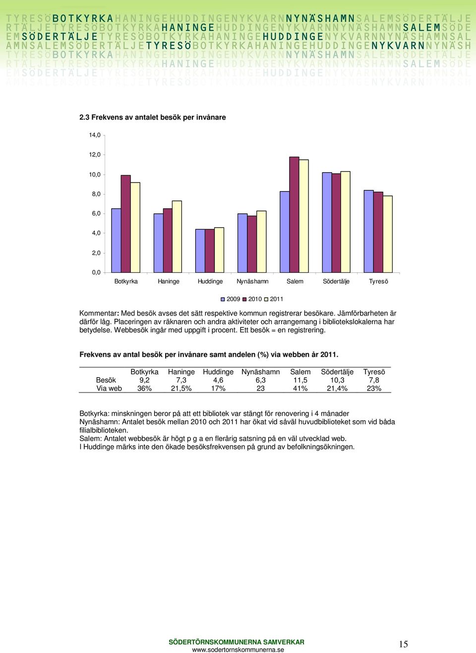 Frekvens av antal besök per invånare samt andelen (%) via webben år 211.