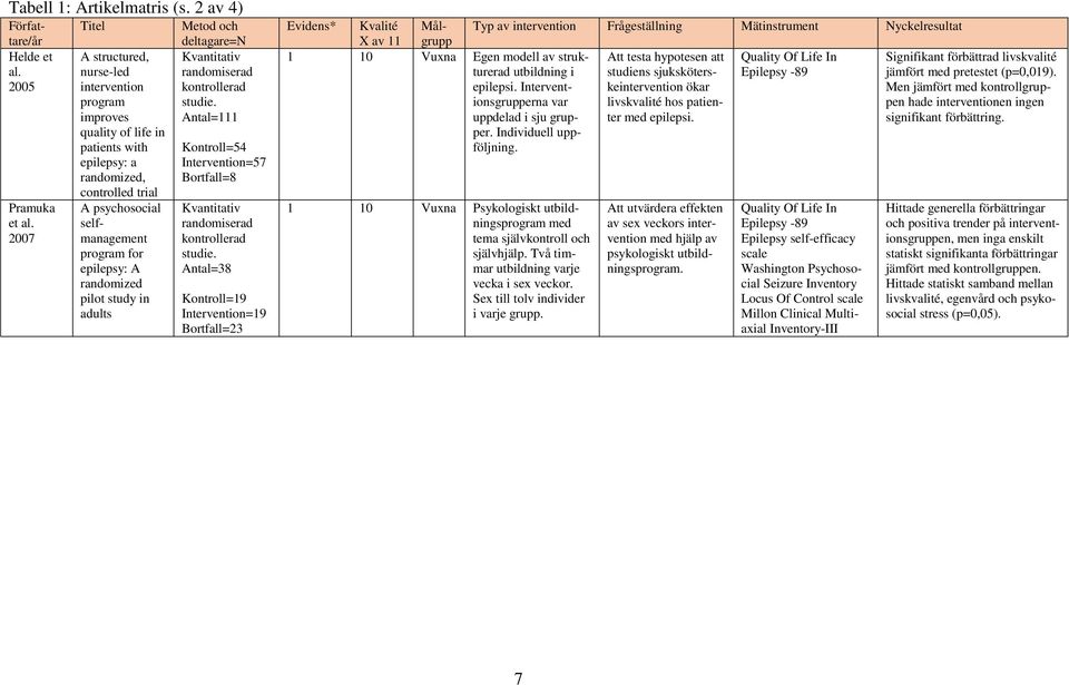 randomized pilot study in adults Metod och deltagare=n Kvantitativ randomiserad kontrollerad studie. Antal=111 Kontroll=54 Intervention=57 Bortfall=8 Kvantitativ randomiserad kontrollerad studie.