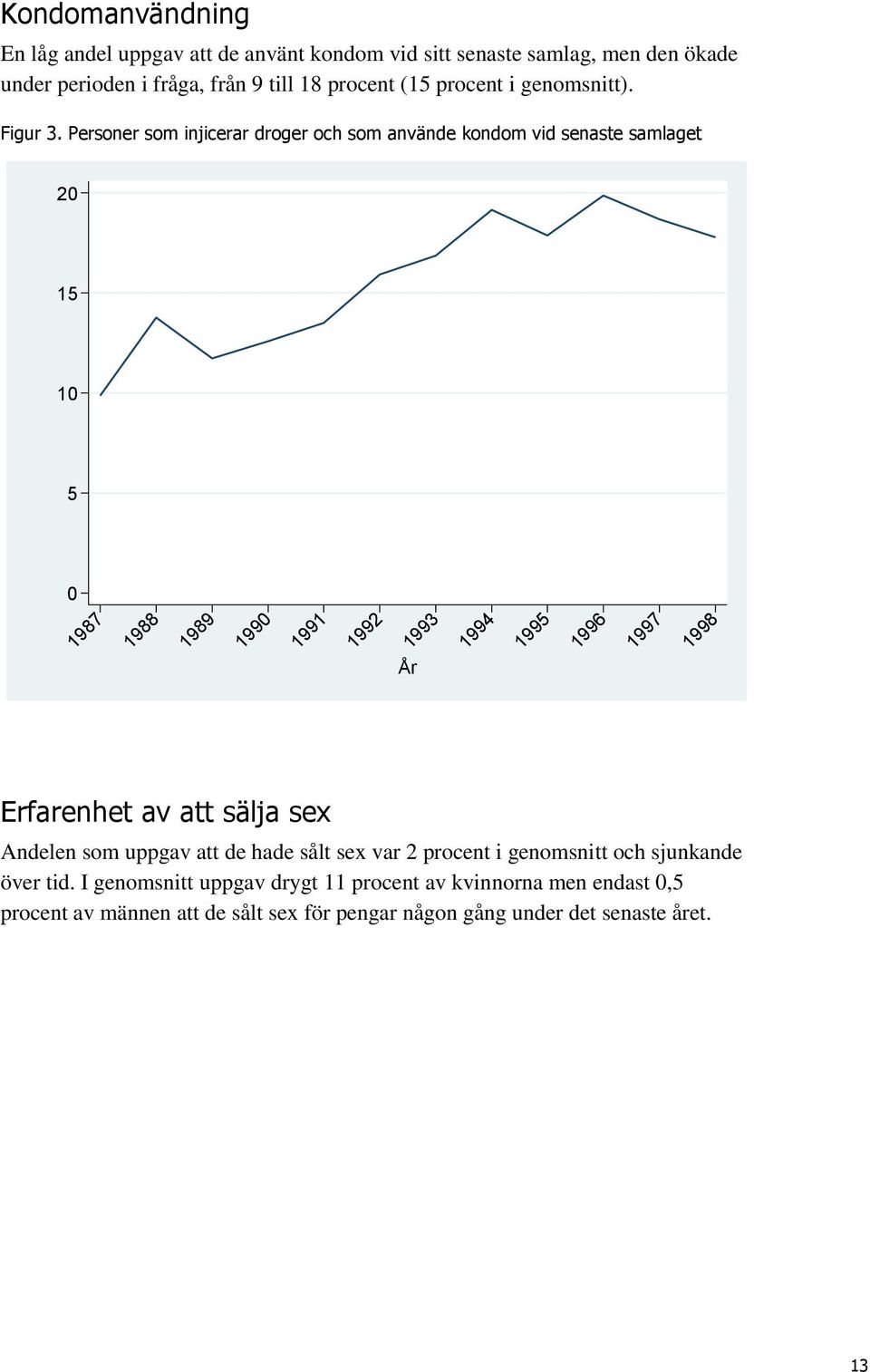 Personer som injicerar droger och som använde kondom vid senaste samlaget 20 15 Andel i % 10 5 0 1987 1988 1989 1990 1991 1992 År 1993 1994 1995 1996