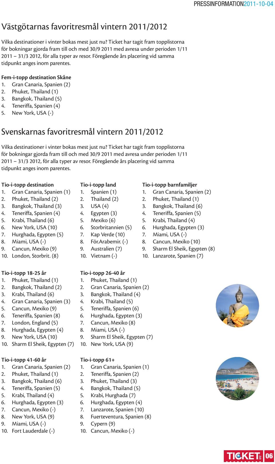 Föregående års placering vid samma tidpunkt anges inom parentes. Fem-i-topp destination Skåne 3. Bangkok, Thailand (5) 4. Teneriffa, Spanien (4) 5.