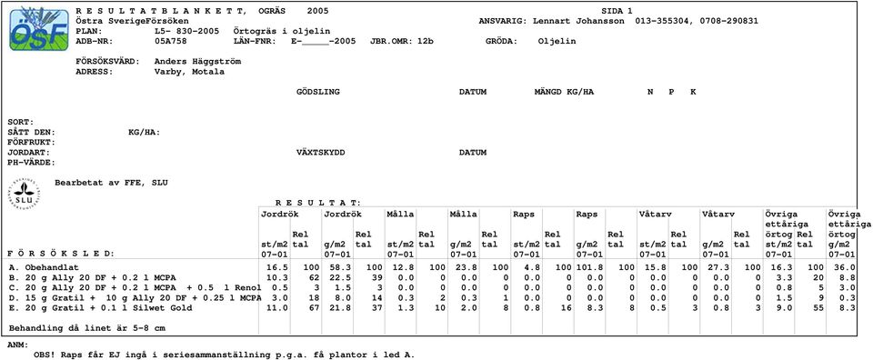 ettåriga Rel Rel Rel Rel Rel Rel Rel Rel örtog Rel örtog st/m2 tal g/m2 tal st/m2 tal g/m2 tal st/m2 tal g/m2 tal st/m2 tal g/m2 tal st/m2 tal g/m2 07-01 07-01 07-01 07-01 07-01 07-01 07-01 07-01