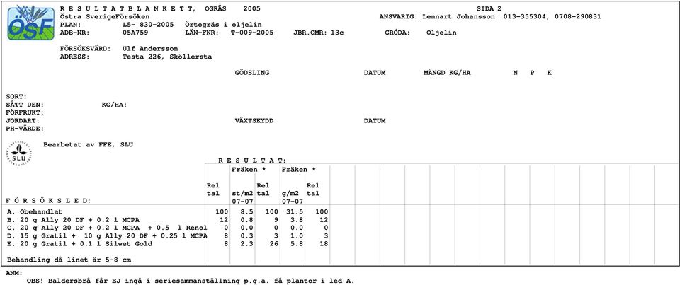 Rel tal st/m2 tal g/m2 tal 07-07 07-07 A. Obehandlat 100 8.5 100 31.5 100 B. 20 g Ally 20 DF + 0.2 l MCPA 12 0.8 9 3.8 12 C. 20 g Ally 20 DF + 0.2 l MCPA + 0.