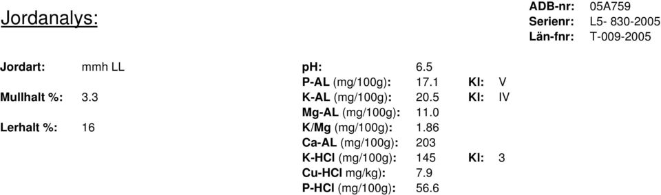 5 Kl: IV Mg-AL (mg/100g): 11.0 Lerhalt %: 16 K/Mg (mg/100g): 1.