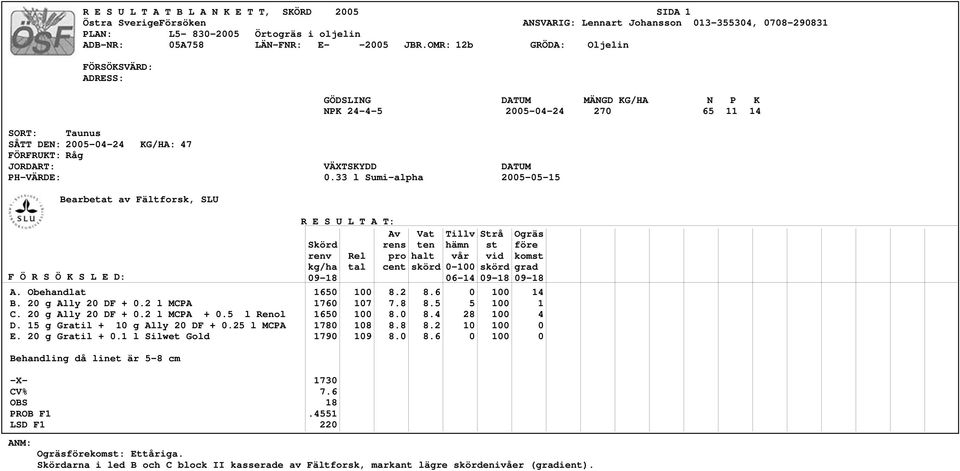 33 l Sumi-alpha 2005-05-15 Bearbetat av Fältforsk, SLU Av Vat Tillv Strå Ogräs Skörd rens ten hämn st före renv Rel pro halt vår vid komst kg/ha tal cent skörd 0-100 skörd grad 09-18 06-14 09-18