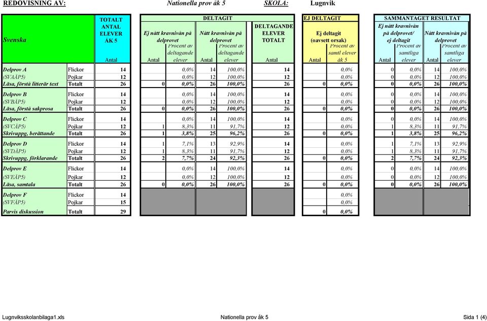 100,0% 26 0 0,0% 0 0,0% 26 100,0% Delprov B Flickor 14 0,0% 14 100,0% 14 0,0% 0 0,0% 14 100,0% (SVBÄP5) Pojkar 12 0,0% 12 100,0% 12 0,0% 0 0,0% 12 100,0% Läsa, förstå sakprosa Totalt 26 0 0,0% 26