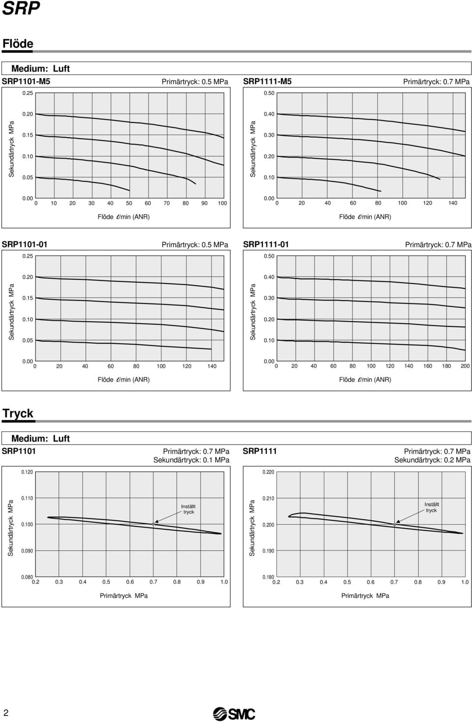 00 0 20 40 60 80 100 120 140 160 180 200 Flöde l/min (ANR) Flöde l/min (ANR) Tryck Medium: Luft 1101 Primärtryck: 0.7 MPa Sekundärtryck: 0.1 MPa 1111 Primärtryck: 0.7 MPa Sekundärtryck: 0.2 MPa 0.