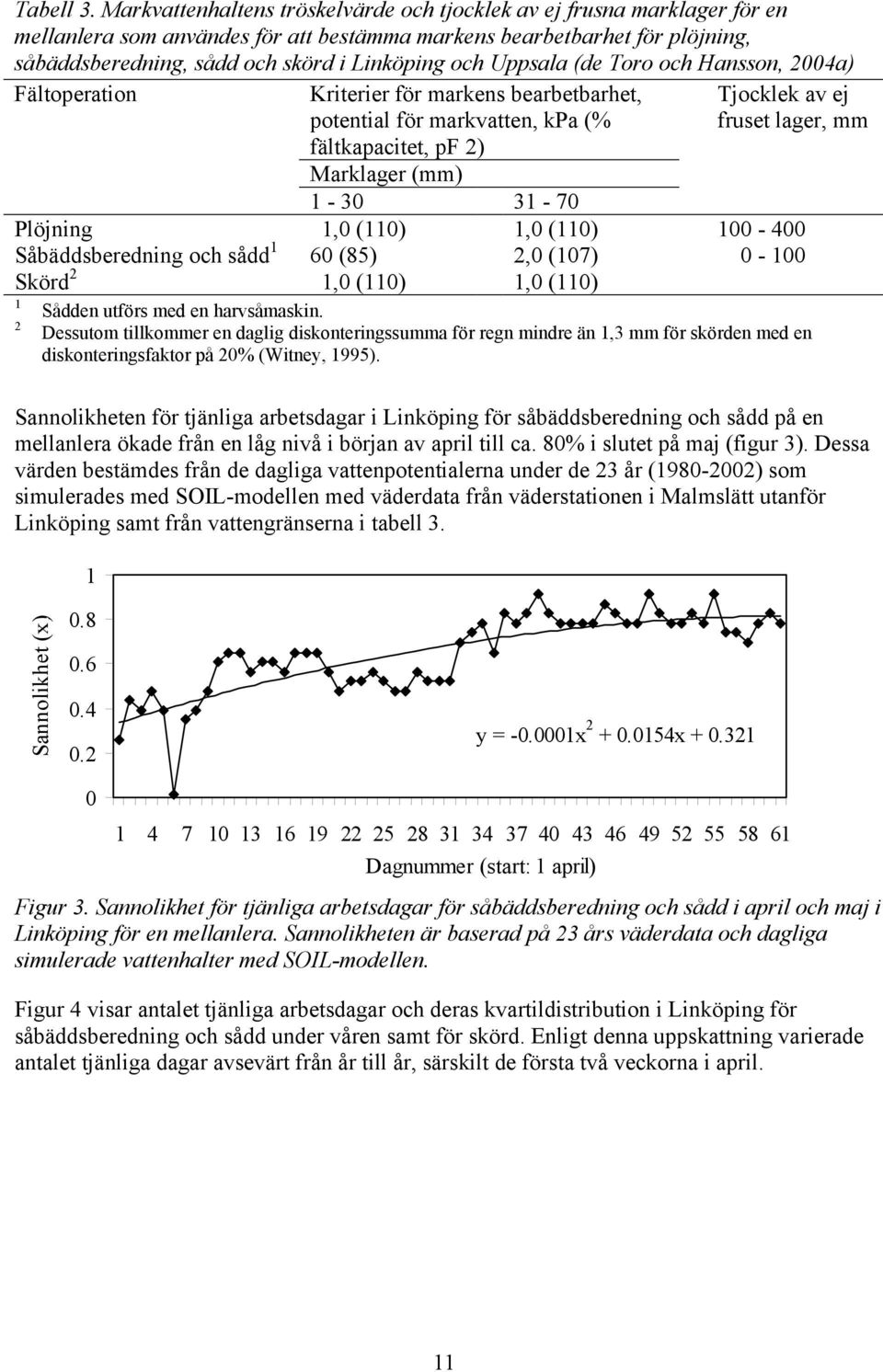 Uppsala (de Toro och Hansson, 2004a) Fältoperation Kriterier för markens bearbetbarhet, potential för markvatten, kpa (% fältkapacitet, pf 2) Tjocklek av ej fruset lager, mm Marklager (mm) 1-30 31-70