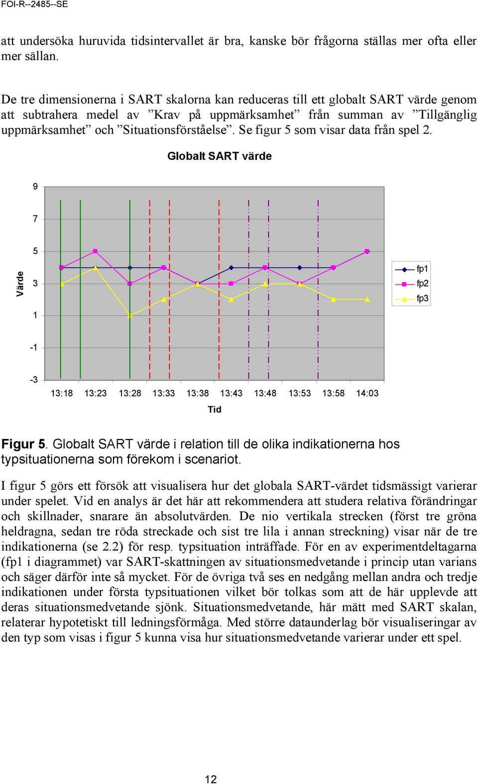 Se figur 5 som visar data från spel 2. Globalt SART värde 9 7 5 Värde 3 1 fp1 fp2 fp3-1 -3 13:18 13:23 13:28 13:33 13:38 13:43 13:48 13:53 13:58 14:03 Tid Figur 5.